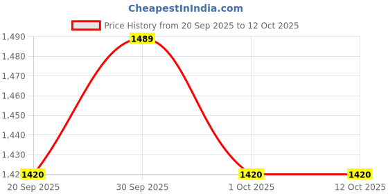 tatacliq.com Mochi Women's Mule Mules mochi Price History Graph from 20 Sep 2025 to 12 Oct 2025