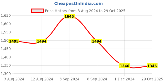 tatacliq.com Mochi Women's Multicolor Ankle High Sneakers mochi Price History Graph from 3 Aug 2024 to 29 Oct 2025