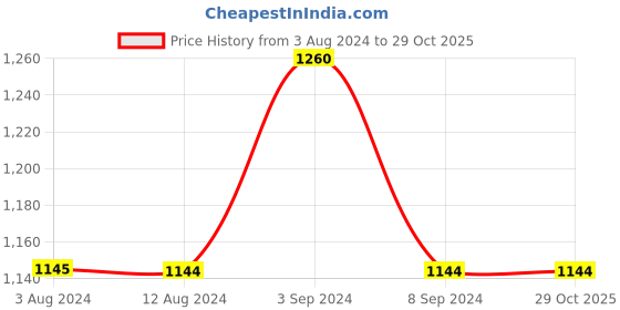 tatacliq.com Mochi Women's Multicolor Casual Wedges mochi Price History Graph from 3 Aug 2024 to 29 Oct 2025