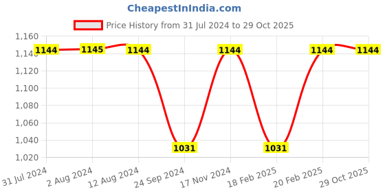 tatacliq.com Mochi Women's Multicolor Casual Wedges mochi Price History Graph from 31 Jul 2024 to 29 Oct 2025