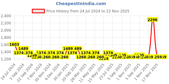 tatacliq.com Mochi Women's Multicolor Cross Strap Sandals mochi Price History Graph from 24 Jul 2024 to 22 Nov 2025