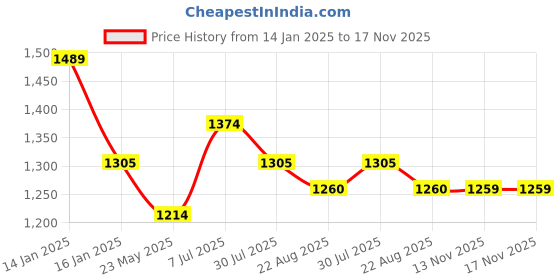 tatacliq.com Mochi Women's Multicolor Cross Strap Sandals mochi Price History Graph from 14 Jan 2025 to 17 Nov 2025