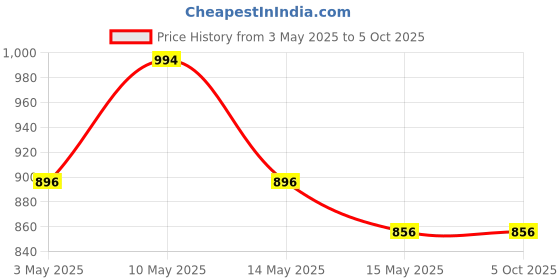 tatacliq.com Mochi Women's Multicolor Slides mochi Price History Graph from 3 May 2025 to 5 Oct 2025