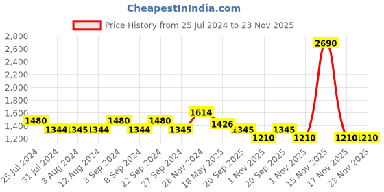 tatacliq.com Mochi Women's Multicolor Sneakers mochi Price History Graph from 25 Jul 2024 to 22 Nov 2025
