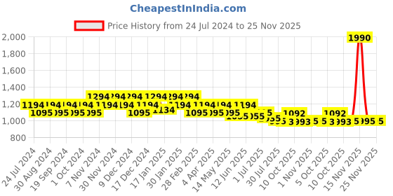 tatacliq.com Mochi Women's Multicolor Thong Sandals mochi Price History Graph from 24 Jul 2024 to 24 Nov 2025