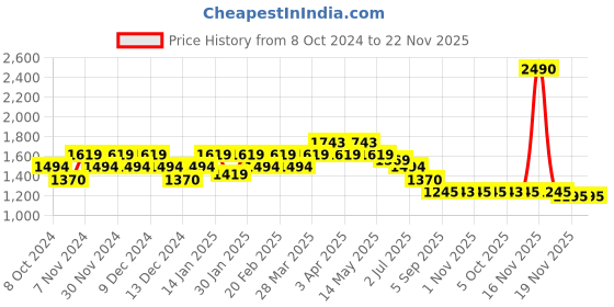 tatacliq.com Mochi Women's Multicolor Thong Sandals mochi Price History Graph from 8 Oct 2024 to 22 Nov 2025