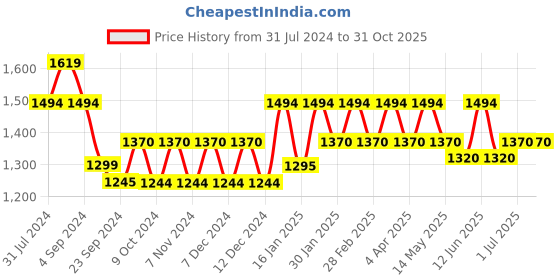 tatacliq.com Mochi Women's Multicolor Thong Wedges mochi Price History Graph from 31 Jul 2024 to 31 Oct 2025