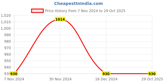 tatacliq.com Mochi Women's Multicolor Toe Ring Sandals mochi Price History Graph from 7 Nov 2024 to 29 Oct 2025