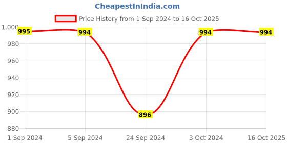 tatacliq.com Mochi Women's Multicoloured Flat Ballets mochi Price History Graph from 1 Sep 2024 to 16 Oct 2025