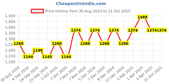 tatacliq.com Mochi Women's Navy Flat Ballets mochi Price History Graph from 30 Aug 2024 to 31 Oct 2025