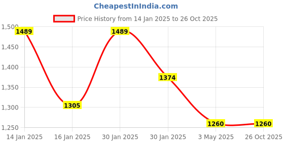 tatacliq.com Mochi Women's Navy Flat Ballets mochi Price History Graph from 14 Jan 2025 to 26 Oct 2025