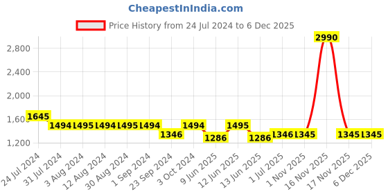 tatacliq.com Mochi Women's Navy Sneakers mochi Price History Graph from 24 Jul 2024 to 5 Dec 2025