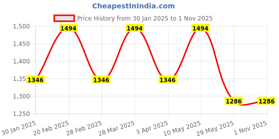 tatacliq.com Mochi Women's Navy Sneakers mochi Price History Graph from 30 Jan 2025 to 1 Nov 2025