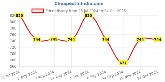 tatacliq.com Mochi Women's Navy Thong Sandals mochi Price History Graph from 25 Jul 2024 to 24 Oct 2025