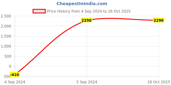 tatacliq.com Mochi Women's Nude Flat Ballets mochi Price History Graph from 4 Sep 2024 to 26 Oct 2025