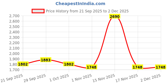 tatacliq.com Mochi Women's Off-White Ankle Strap Sandals mochi Price History Graph from 21 Sep 2025 to 2 Dec 2025