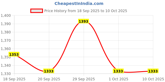 tatacliq.com Mochi Women's Off-White Casual Sandals mochi Price History Graph from 18 Sep 2025 to 9 Oct 2025