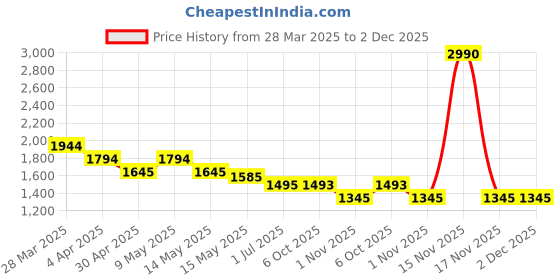 tatacliq.com Mochi Women's Off White Casual Sneakers mochi Price History Graph from 28 Mar 2025 to 2 Dec 2025