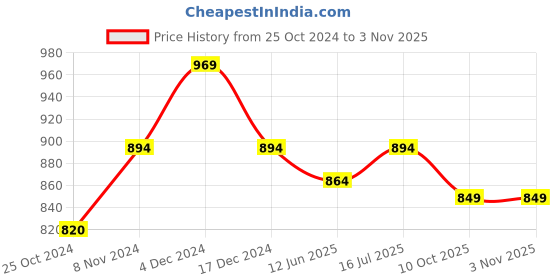 tatacliq.com Mochi Women's Olive Green Casual Sandals mochi Price History Graph from 25 Oct 2024 to 3 Nov 2025