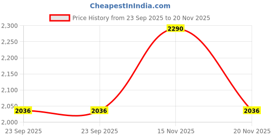 tatacliq.com Mochi Women's Peach Ankle Strap Sandals mochi Price History Graph from 23 Sep 2025 to 20 Nov 2025