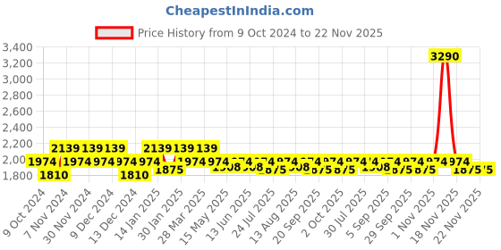 tatacliq.com Mochi Women's Peach Ankle Strap Sandals mochi Price History Graph from 9 Oct 2024 to 21 Nov 2025