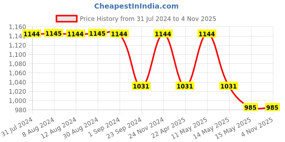 tatacliq.com Mochi Women's Peach Casual Sandals mochi Price History Graph from 31 Jul 2024 to 3 Nov 2025