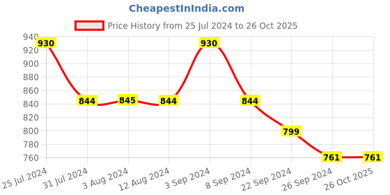 tatacliq.com Mochi Women's Peach Casual Sandals mochi Price History Graph from 25 Jul 2024 to 26 Oct 2025