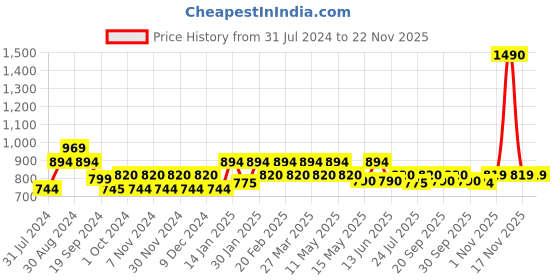 tatacliq.com Mochi Women's Peach Casual Sandals mochi Price History Graph from 31 Jul 2024 to 22 Nov 2025