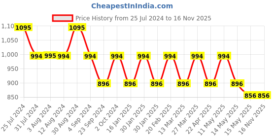 tatacliq.com Mochi Women's Peach Casual Sandals mochi Price History Graph from 25 Jul 2024 to 15 Nov 2025