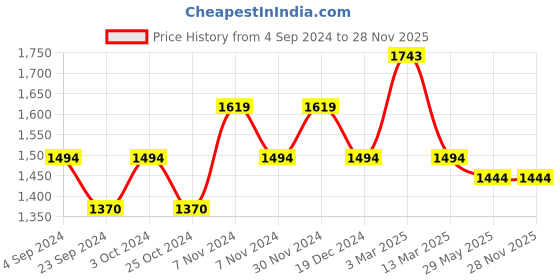 tatacliq.com Mochi Women's Peach Casual Sandals mochi Price History Graph from 4 Sep 2024 to 28 Nov 2025