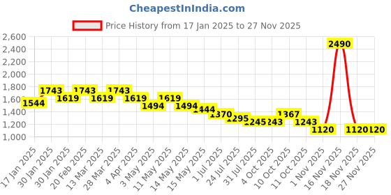 tatacliq.com Mochi Women's Peach Casual Sandals mochi Price History Graph from 17 Jan 2025 to 26 Nov 2025