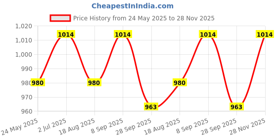 tatacliq.com Mochi Women's Peach Casual Sandals mochi Price History Graph from 24 May 2025 to 28 Nov 2025