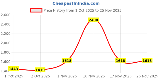tatacliq.com Mochi Women's Peach Casual Sandals mochi Price History Graph from 1 Oct 2025 to 24 Nov 2025