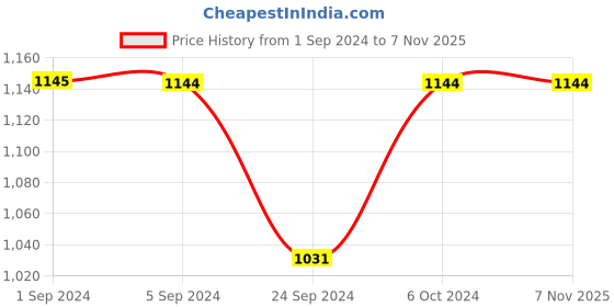 tatacliq.com Mochi Women's Peach Casual Wedges mochi Price History Graph from 1 Sep 2024 to 5 Nov 2025