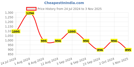 tatacliq.com Mochi Women's Peach Cross Strap Sandals mochi Price History Graph from 24 Jul 2024 to 3 Nov 2025