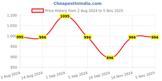 tatacliq.com Mochi Women's Peach Cross Strap Sandals mochi Price History Graph from 2 Aug 2024 to 5 Nov 2025