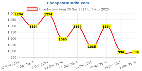 tatacliq.com Mochi Women's Peach Ethnic Sandals mochi Price History Graph from 30 Nov 2024 to 3 Nov 2025