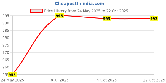 tatacliq.com Mochi Women's Peach Flip Flops mochi Price History Graph from 24 May 2025 to 22 Oct 2025