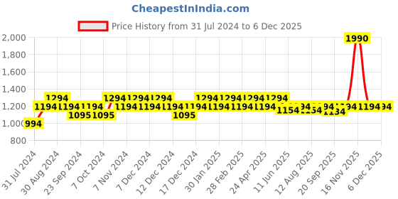 tatacliq.com Mochi Women's Peach Mule Shoes mochi Price History Graph from 31 Jul 2024 to 3 Dec 2025
