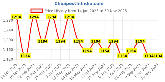 tatacliq.com Mochi Women's Peach Mule Shoes mochi Price History Graph from 14 Jan 2025 to 30 Nov 2025