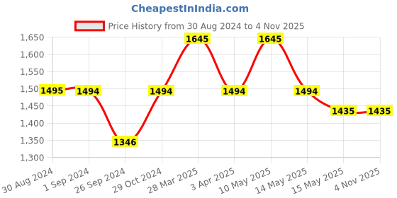 tatacliq.com Mochi Women's Peach Sneakers mochi Price History Graph from 30 Aug 2024 to 2 Nov 2025