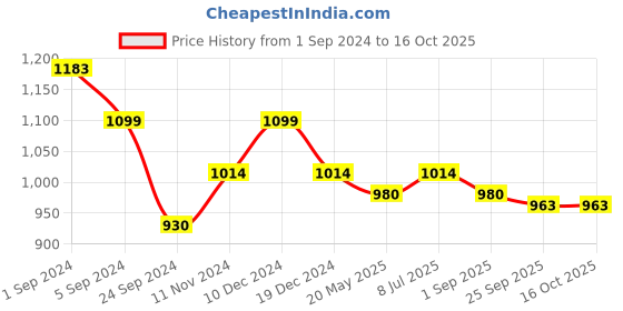 tatacliq.com Mochi Women's Peach Thong Sandals mochi Price History Graph from 1 Sep 2024 to 15 Oct 2025
