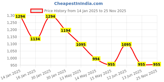tatacliq.com Mochi Women's Peach Thong Stilettos mochi Price History Graph from 14 Jan 2025 to 24 Nov 2025