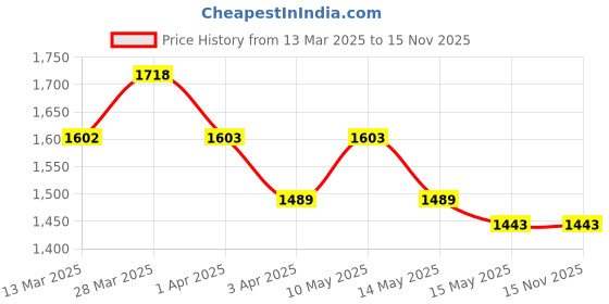 tatacliq.com Mochi Women's Peach Toe Ring Sandals mochi Price History Graph from 13 Mar 2025 to 15 Nov 2025