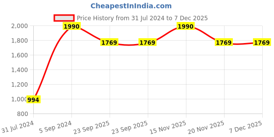 tatacliq.com Mochi Women's Peach Toe Ring Sandals mochi Price History Graph from 31 Jul 2024 to 7 Dec 2025