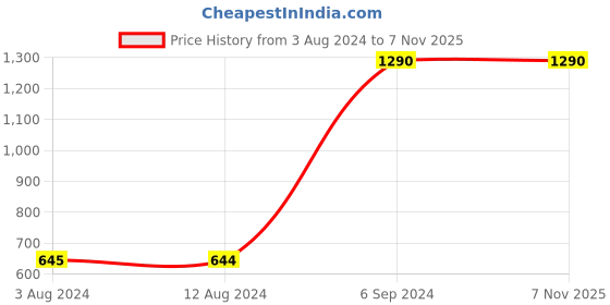 tatacliq.com Mochi Women's Peach Toe Ring Sandals mochi Price History Graph from 3 Aug 2024 to 6 Nov 2025