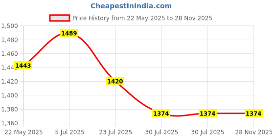 tatacliq.com Mochi Women's Peach Toe Ring Sandals mochi Price History Graph from 22 May 2025 to 28 Nov 2025