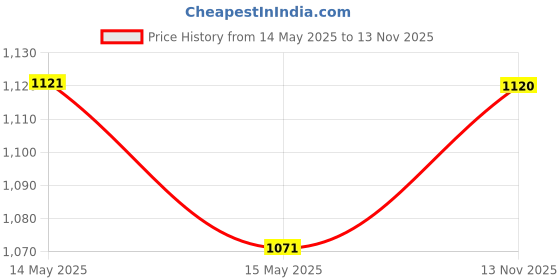 tatacliq.com Mochi Women's Peach Toe Ring Stilettos mochi Price History Graph from 14 May 2025 to 13 Nov 2025