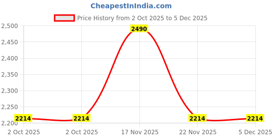tatacliq.com Mochi Women's Peach Toe Ring Wedges mochi Price History Graph from 2 Oct 2025 to 5 Dec 2025