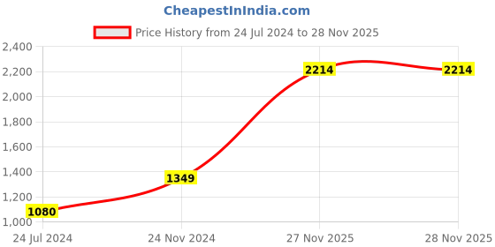 tatacliq.com Mochi Women's Peach Walking Shoes mochi Price History Graph from 24 Jul 2024 to 28 Nov 2025